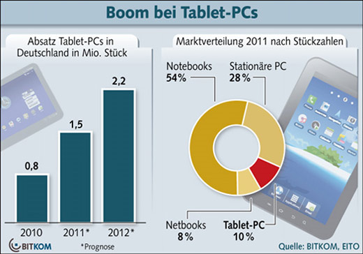 Download_Tablet_PC_Absatz