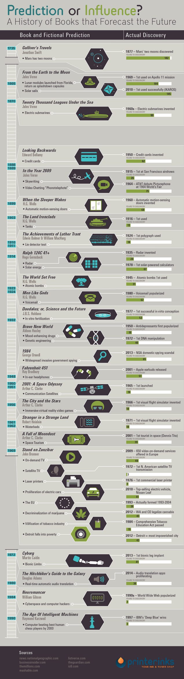 All The Times Science Fiction Became Science Fact In One Chart